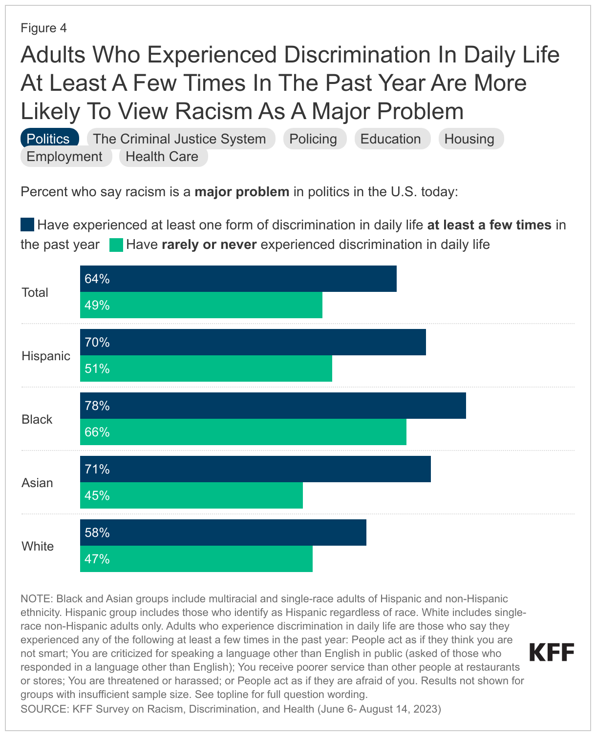 Adults Who Experienced Discrimination In Daily Life At Least A Few Times In The Past Year Are More Likely To View Racism As A Major Problem data chart