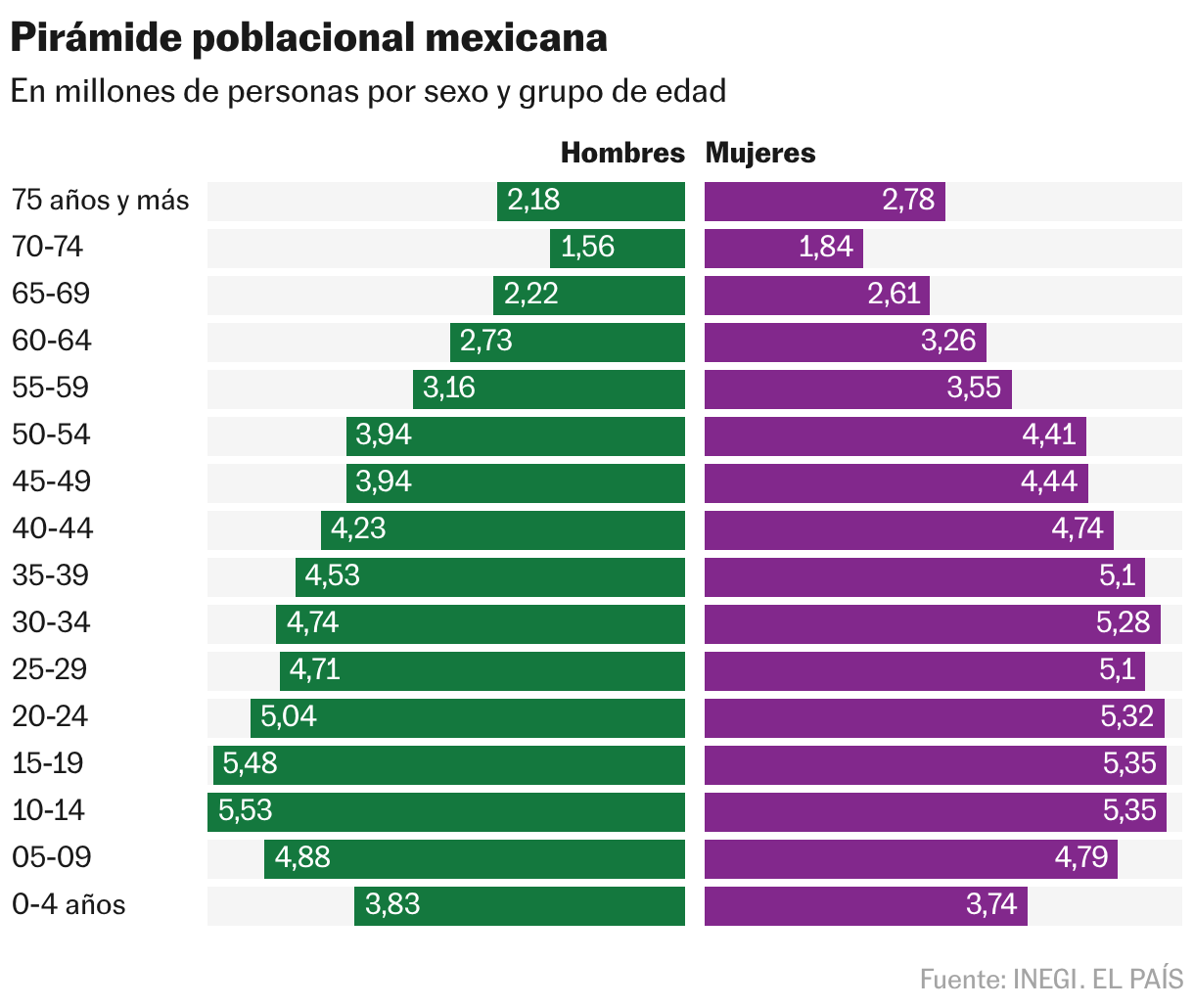 Pirámide poblacional mexicana (Barras divididas)