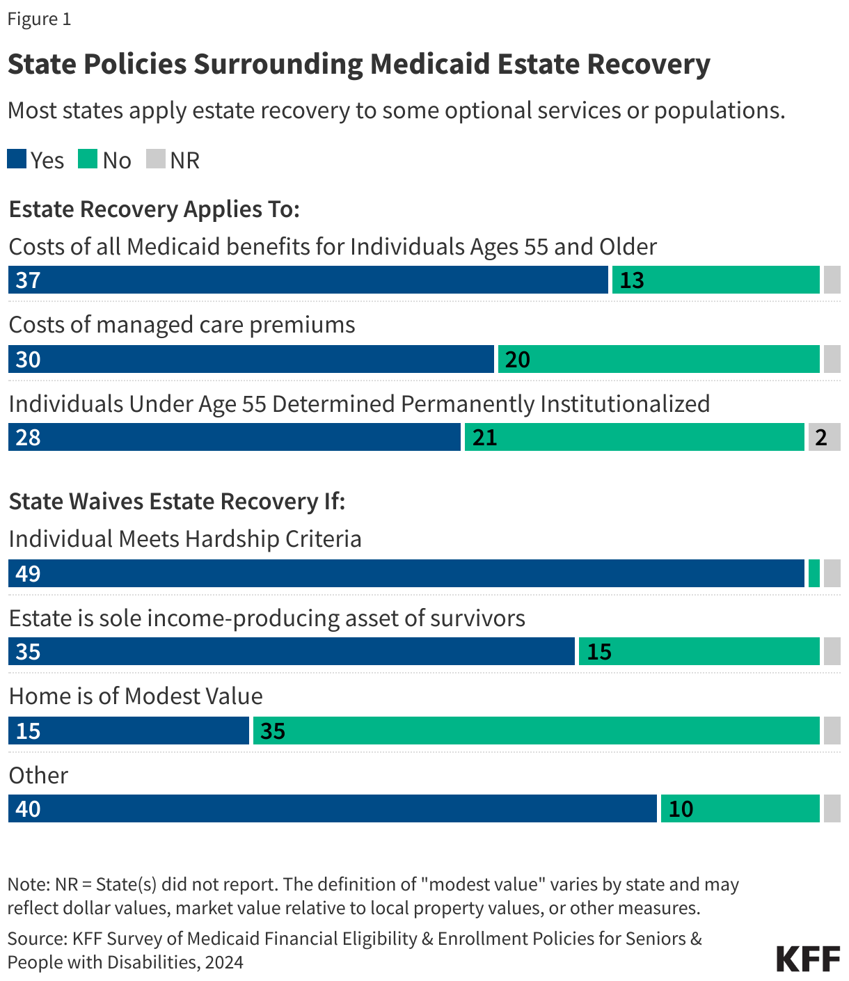 State Policies Surrounding Medicaid Estate Recovery data chart