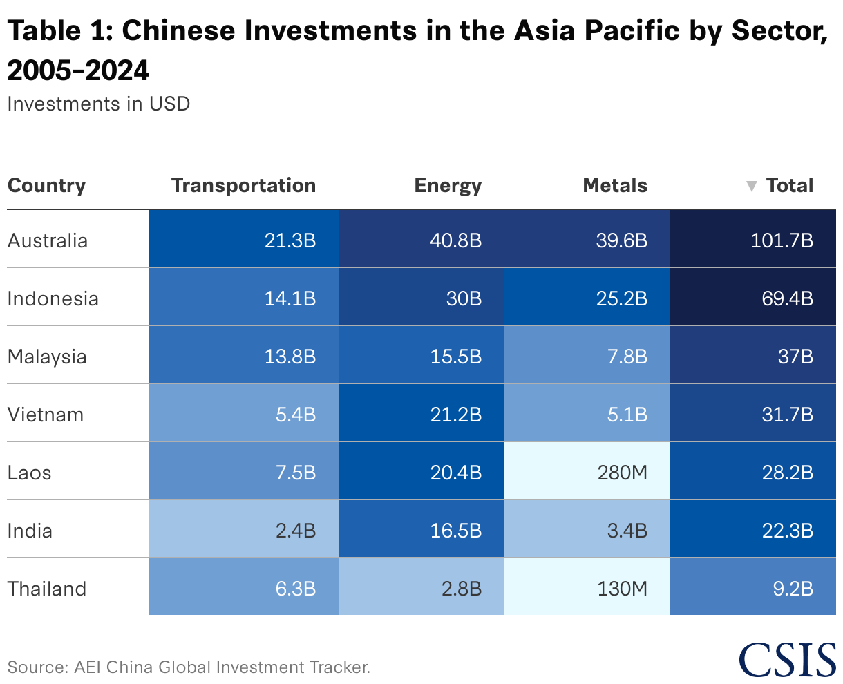 Table 1: Chinese Investments in the Asia Pacific by Sector, 2005–2024 (Table)