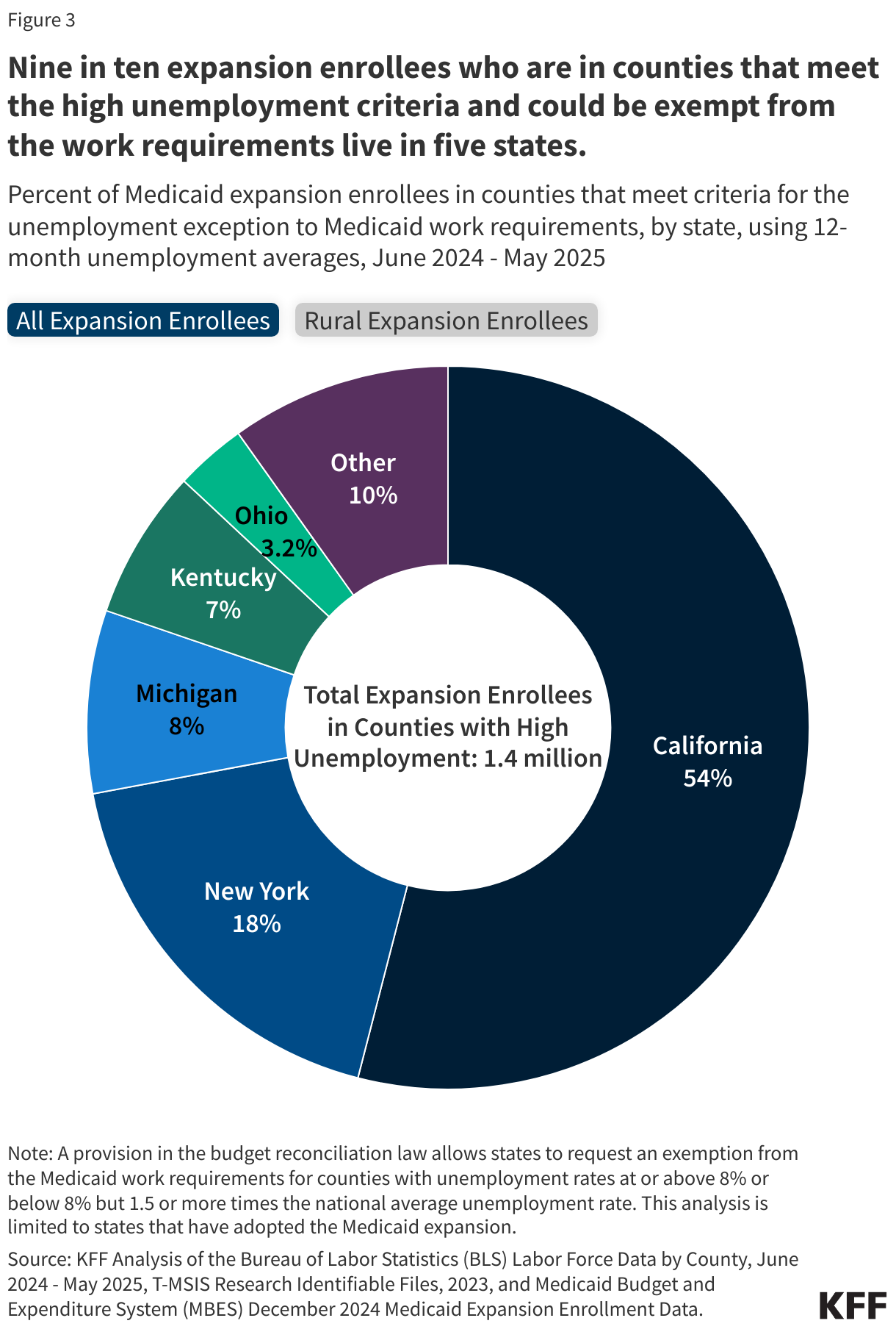 Nine in ten expansion enrollees who are in counties that meet the high unemployment criteria and could be exempt from the work requirements live in five states.