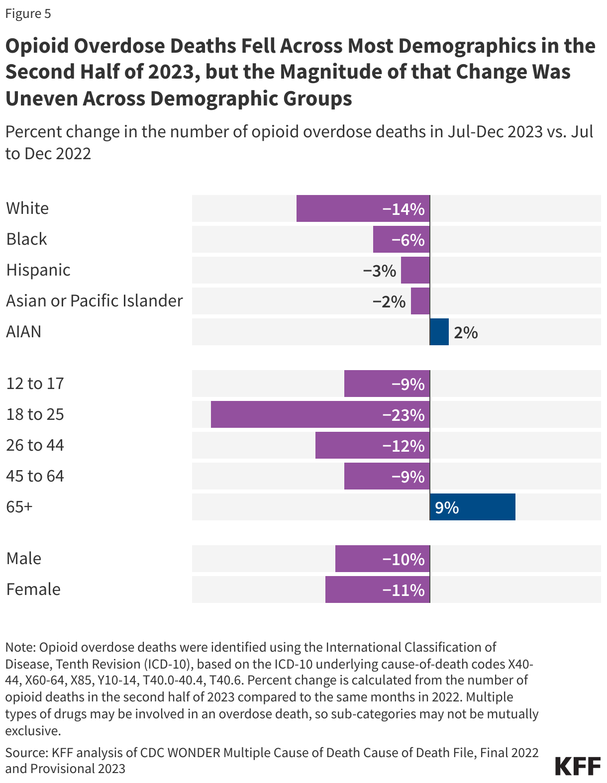 Opioid Overdose Deaths Fell Across Most Demographics in the Second Half of 2023, but the Magnitude of that Change Was Uneven Across Demographic Groups data chart