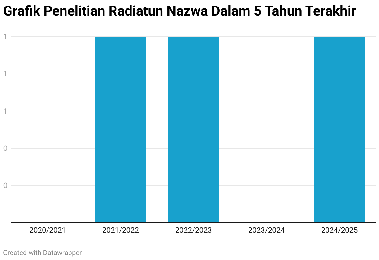 Grafik Penelitian Radiatun Nazwa Dalam 5 Tahun Terakhir (Column Chart)