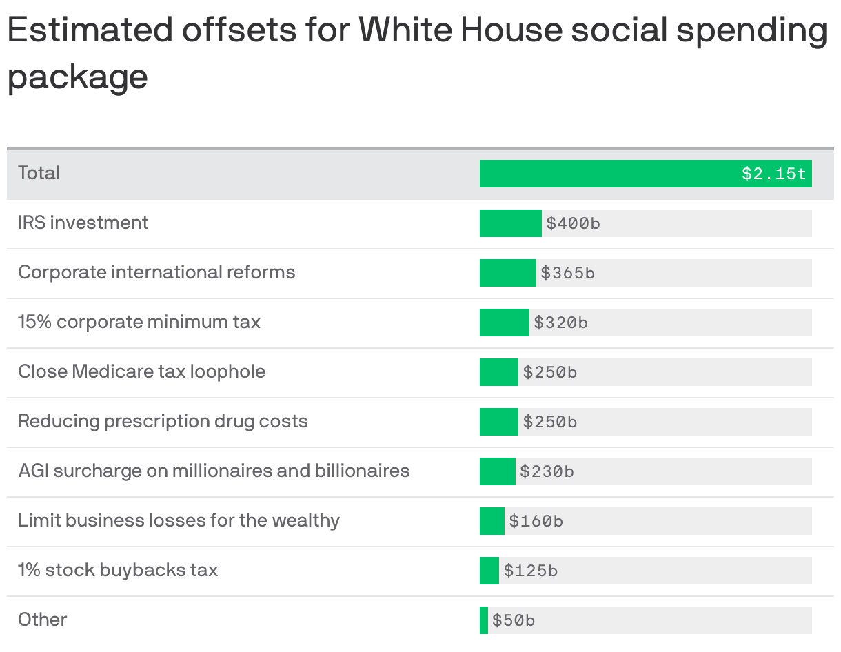 Estimated offsets for White House social spending package 