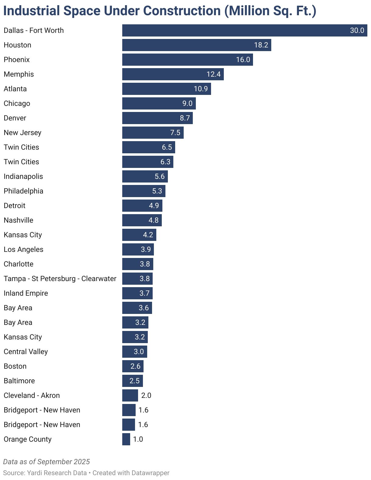 Industrial Space Under Construction (Million Sq. Ft.) (Bar Chart)