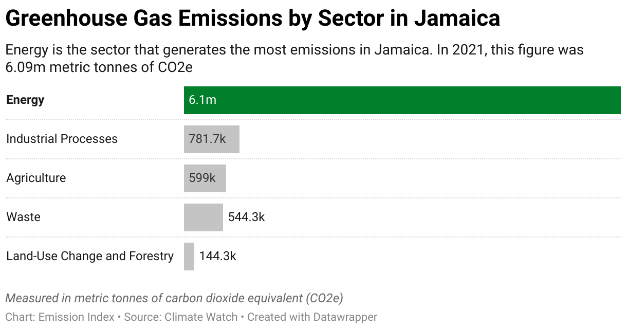 Greenhouse Gas Emissions in Jamaica 7 Chart showing 2020 emissions in Jamaica for the energy, agriculture, industrial, waste and land-use sectors.