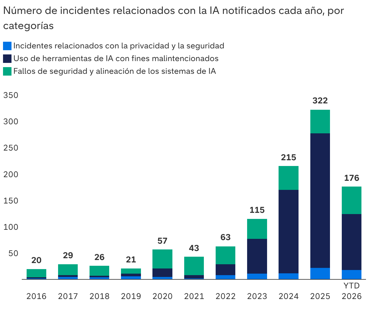 Los fallos de la inteligencia artificial aumentan a medida que avanzan los modelos