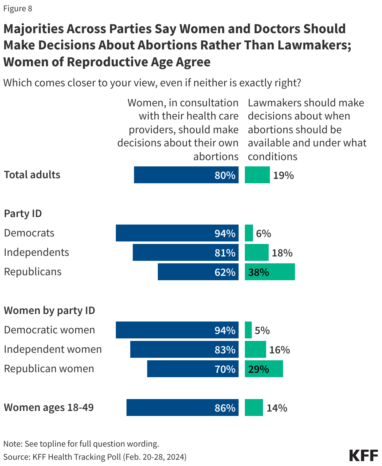 Majorities Across Parties Say Women and Doctors Should Make Decisions About Abortions Rather Than Lawmakers; Women of Reproductive Age Agree data chart