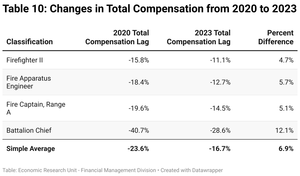 Here is how the total compensation lag by state classification changed from 2020 to 2023: Firefighter II declined by 4.7%, Fire Apparatus Engineer declined by 5.7%, Fire Captain, Range A declined by 5.1%, Battalion Chief declined by 12.1%. The simple average total compensation lag declined by 6.9%.