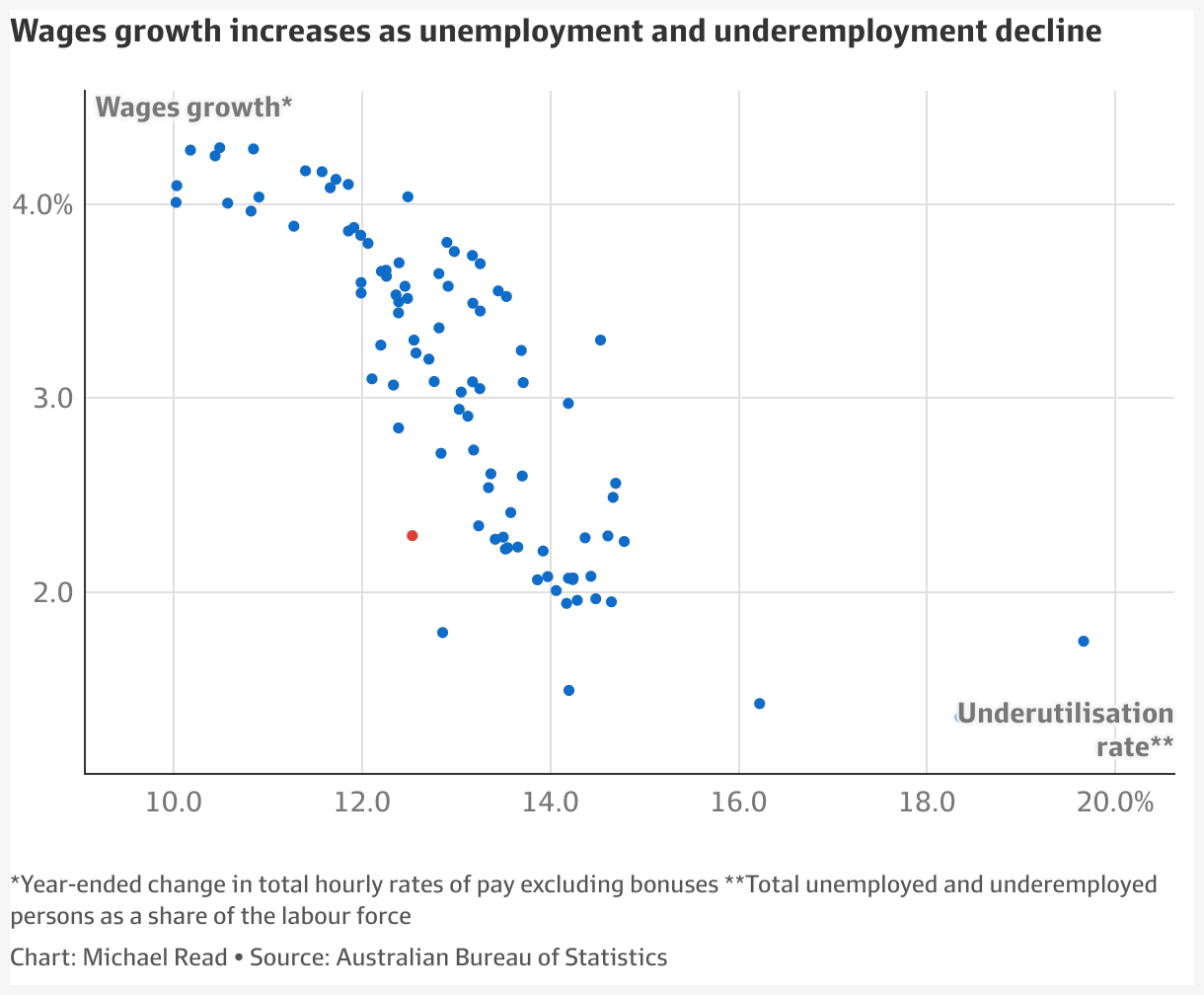 abs-wage-data-who-got-the-biggest-pay-rise-in-seven-charts