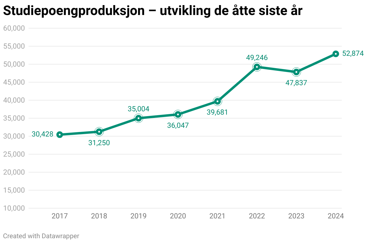 Studiepoengproduksjon – utvikling de åtte siste år (Line chart)