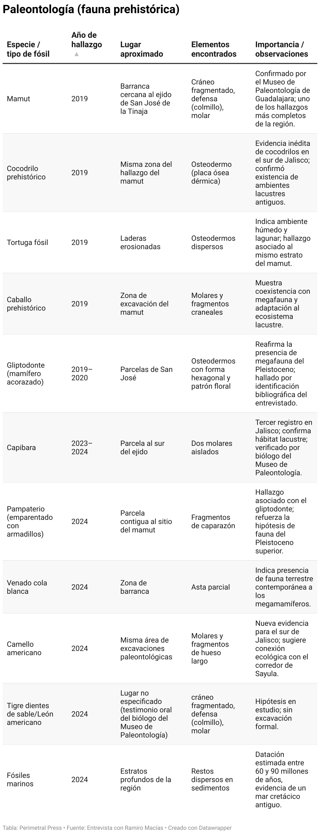 Paleontología (fauna prehistórica) (Tabla)