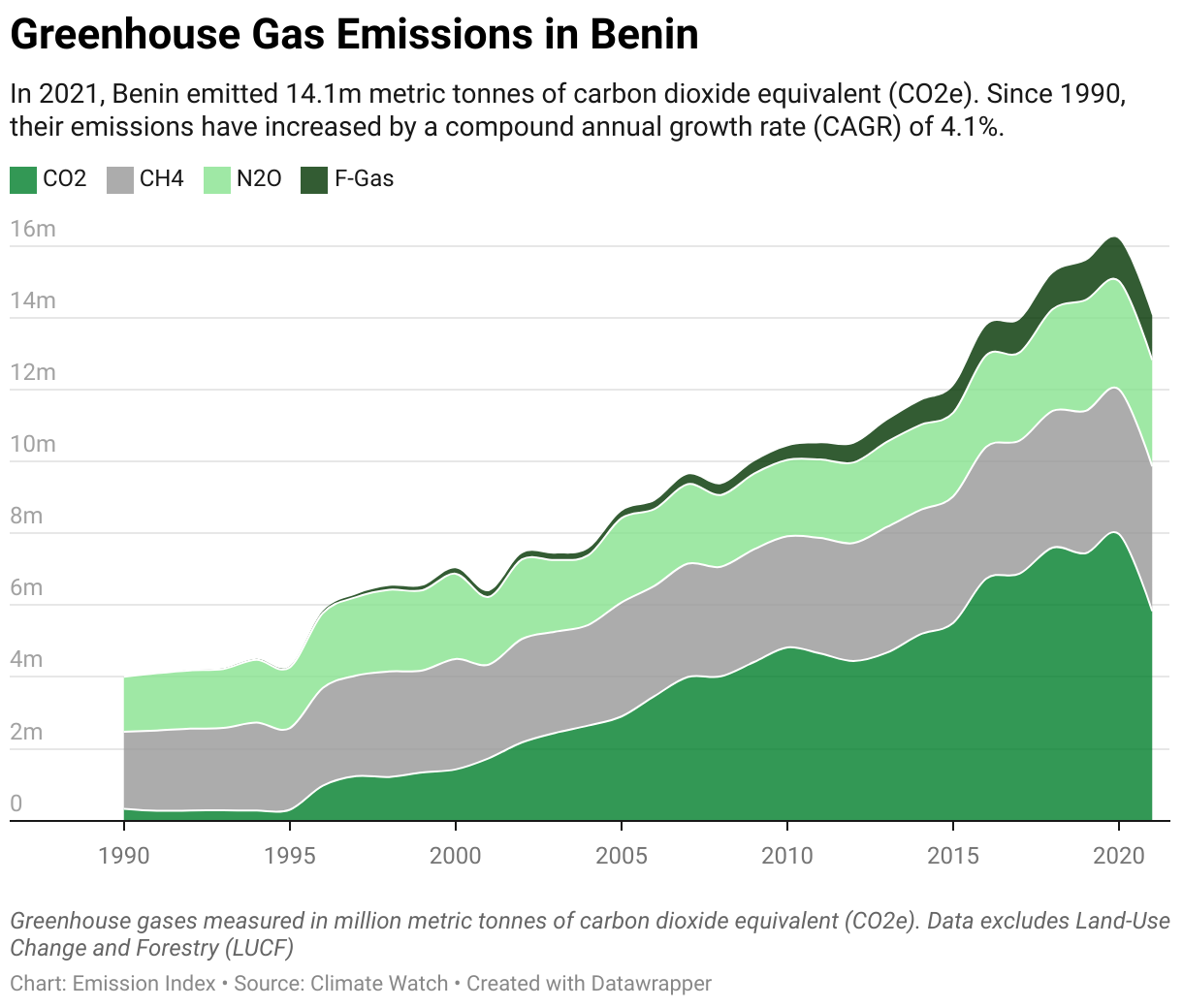 Greenhouse Gas Emissions in Benin 5 Line chart showing total greenhouse gas emissions in Benin since 1990.