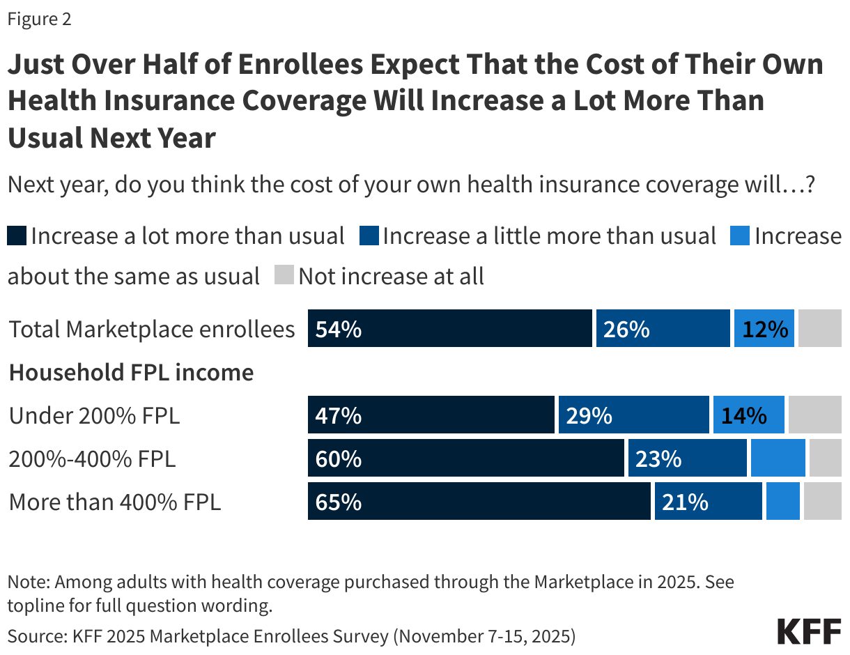 Just Over Half of Enrollees Expect That the Cost of Their Own Health Insurance Coverage Will Increase a Lot More Than Usual Next Year