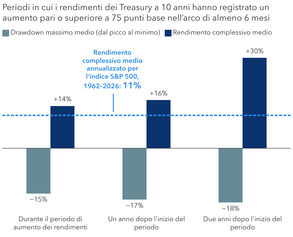 I titoli azionari hanno registrato un rialzo nonostante l’aumento dei rendimenti dei Treasury a 10 anni
