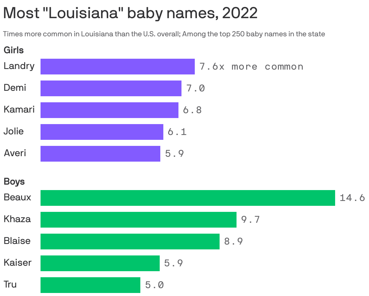 beaux-time-louisiana-s-most-popular-names-for-babies-born-in-2022