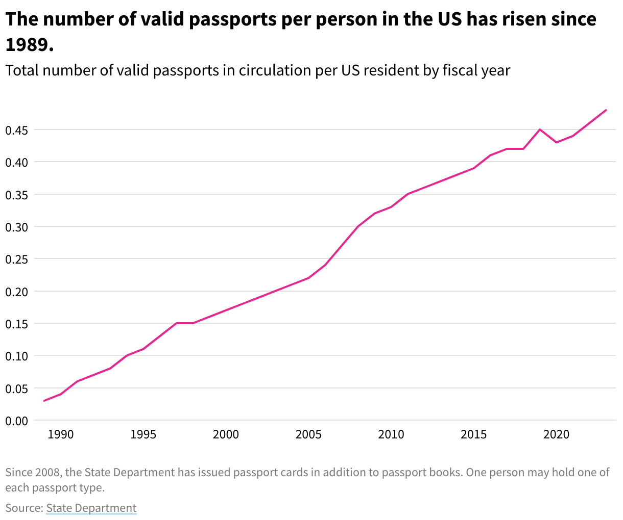 A line chart showing the number of valid passports in circulation per US resident by fiscal year. The line rises consistently from FY 1989 to 2023.