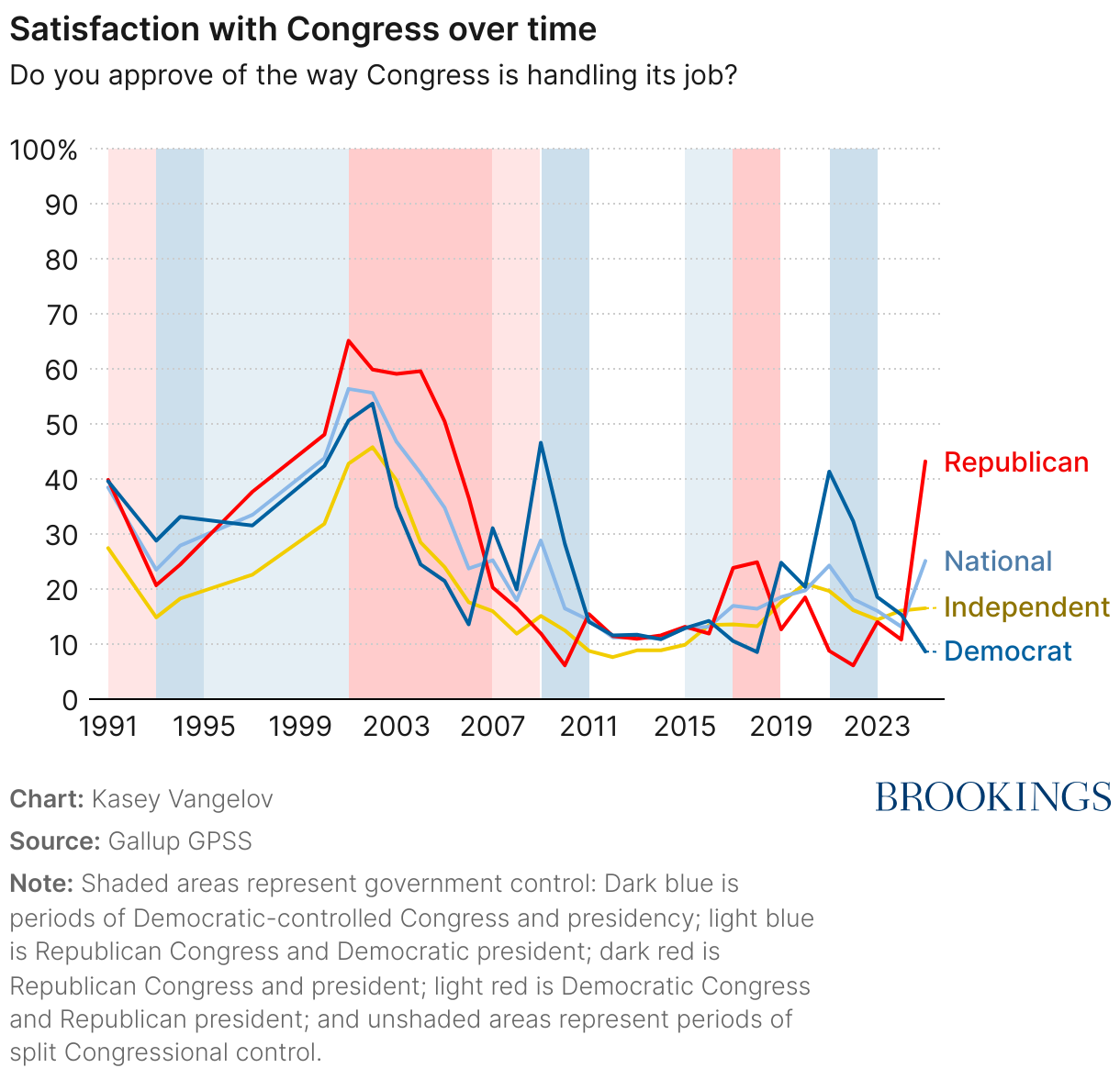 Satisfaction with Congress over time (Line chart)