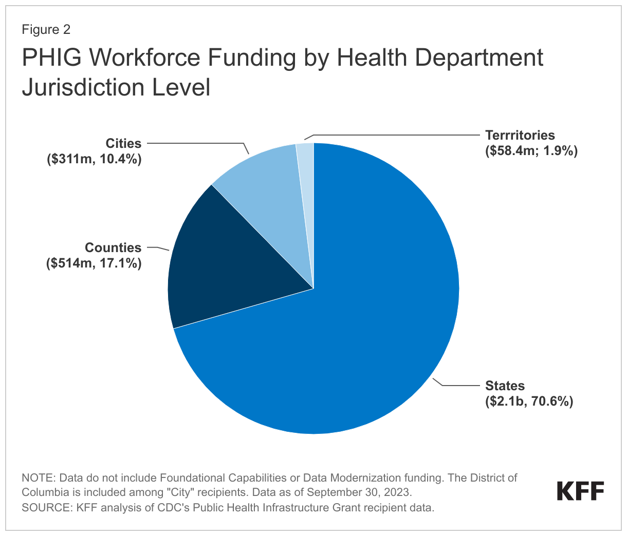 PHIG Workforce Funding by Health Department Jurisdiction Level data chart