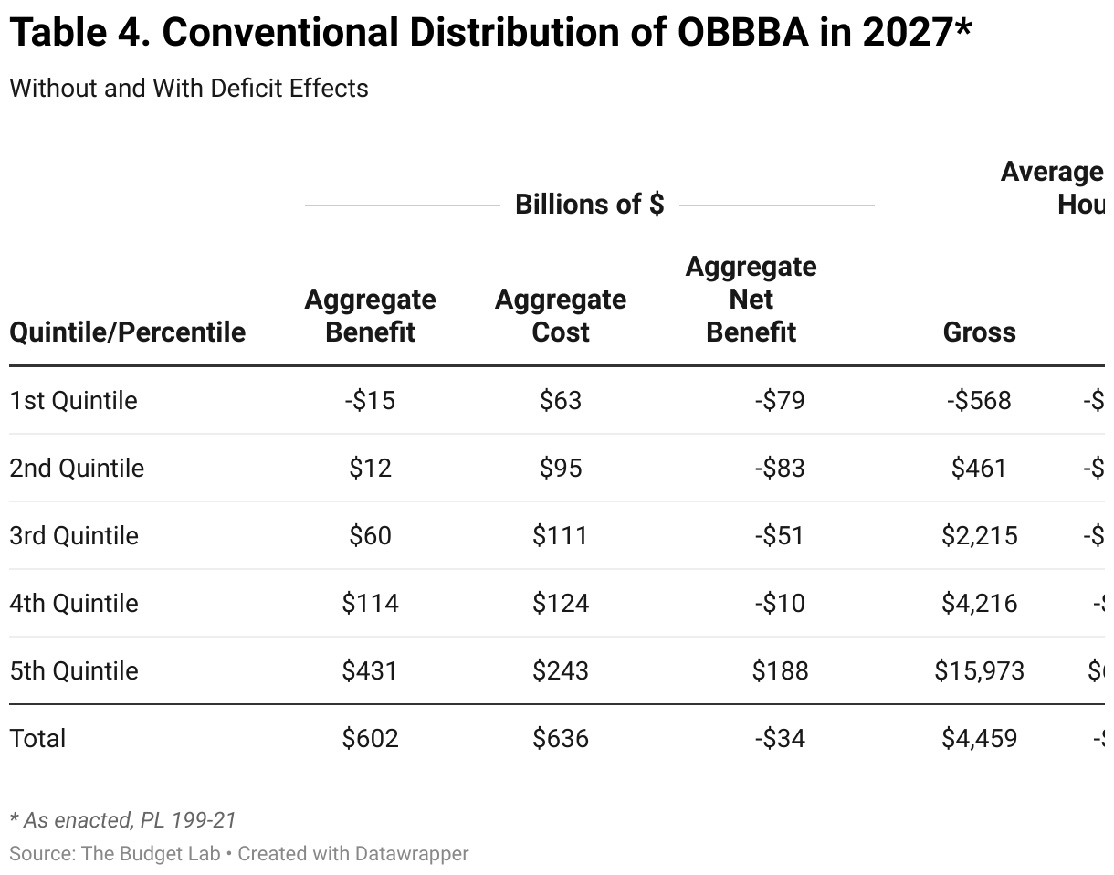 Table 4. Conventional Distribution of OBBBA in 2027* (Table)