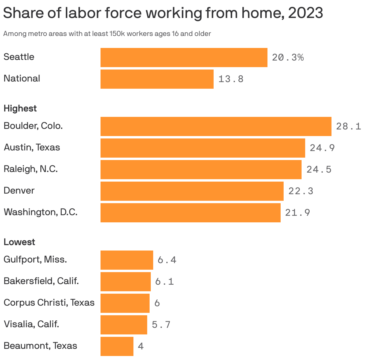 Grouped bar chart showing the share of labor force in large U.S. metro areas who worked from home in 2023. Overall, about 14% of workers in the U.S. worked from home, with the highest rates in Boulder, Colorado (28.1%), Austin, Texas (24.9%) and Raleigh (24.5%). The lowest rates are in Beaumont, Texas (4%), and Visalia, California (5.7%). In Seattle, 20.3% of the labor force worked from home.