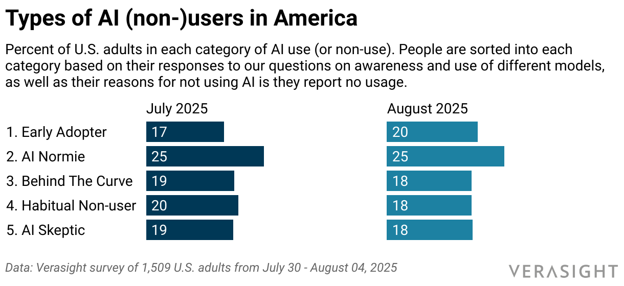 Types of AI (non-)users in America (Split Bars)