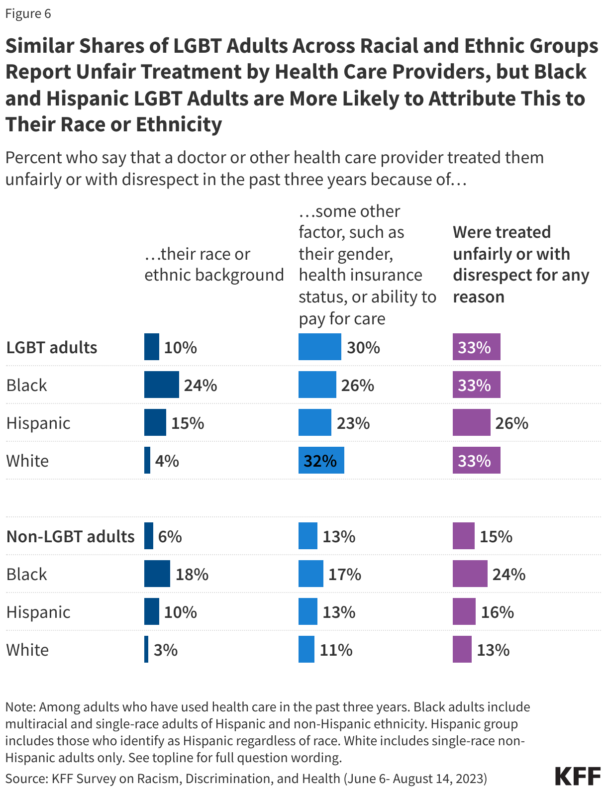 Similar Shares of LGBT Adults Across Racial and Ethnic Groups Report Unfair Treatment by Health Care Providers, but Black and Hispanic LGBT Adults are More Likely to Attribute This to Their Race or Ethnicity data chart