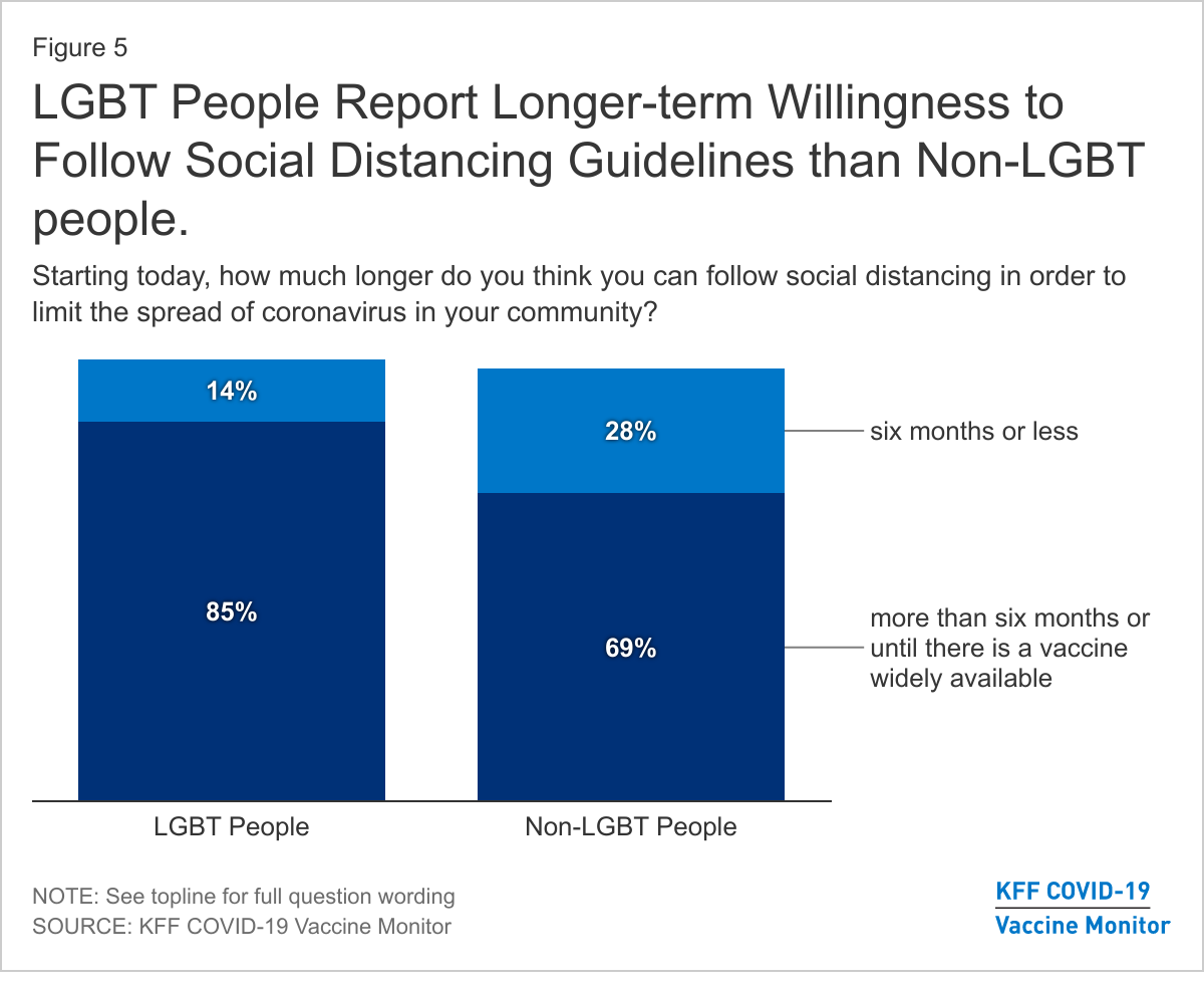 LGBT People Report Longer-term Willingness to Follow Social Distancing Guidelines than Non-LGBT people.