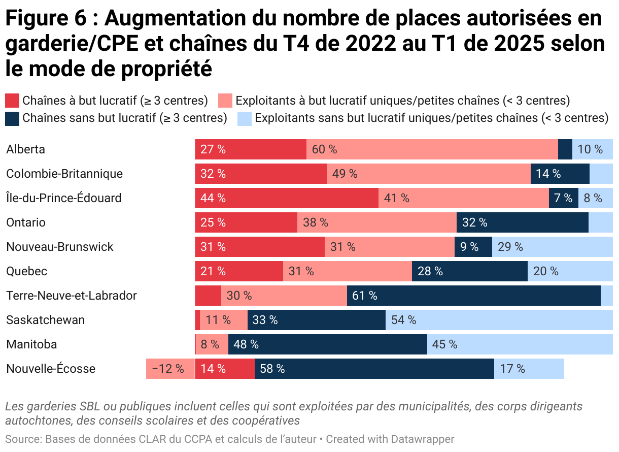 Figure 6 : Augmentation du nombre de places autorisées en garderie/CPE et chaînes du T4 de 2022 au T1 de 2025 selon le mode de propriété (Stacked Bars)