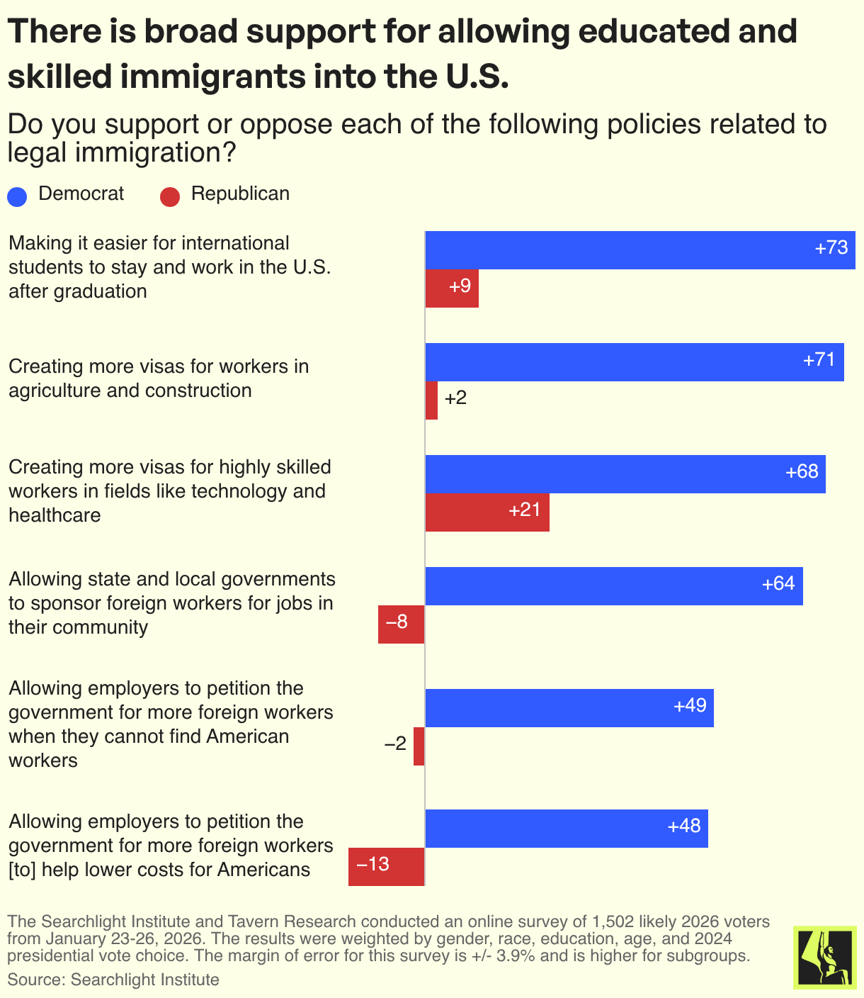 There is broad support for allowing educated and skilled immigrants into the U.S.