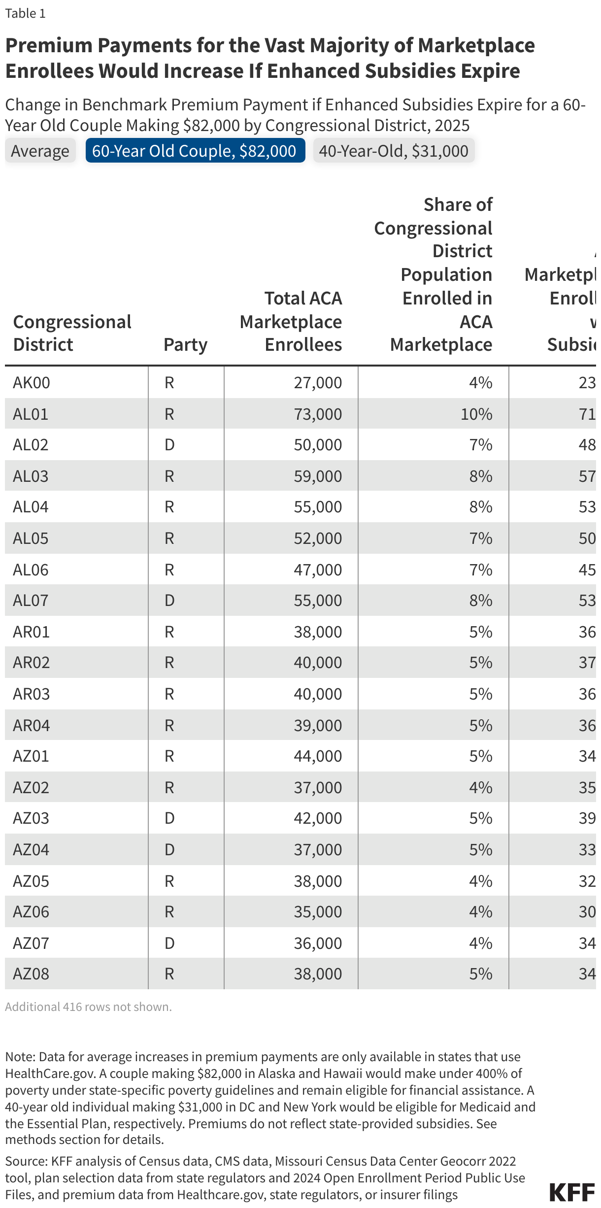 Premium Payments for the Vast Majority of Marketplace Enrollees Would Increase If Enhanced Subsidies Expire data chart