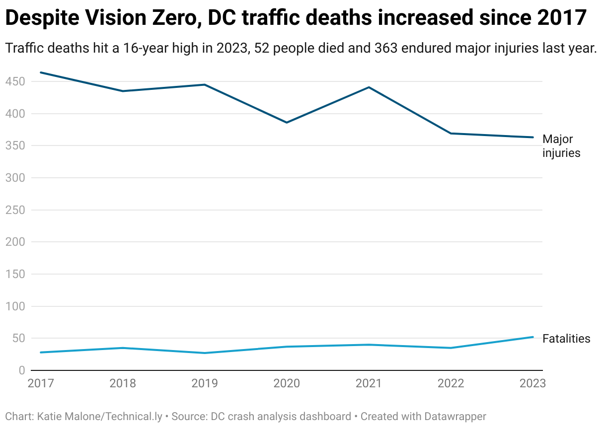 52 people died and 363 endured major injuries in 2023. In 2017, there were 464 major injuries and 28 fatalities.