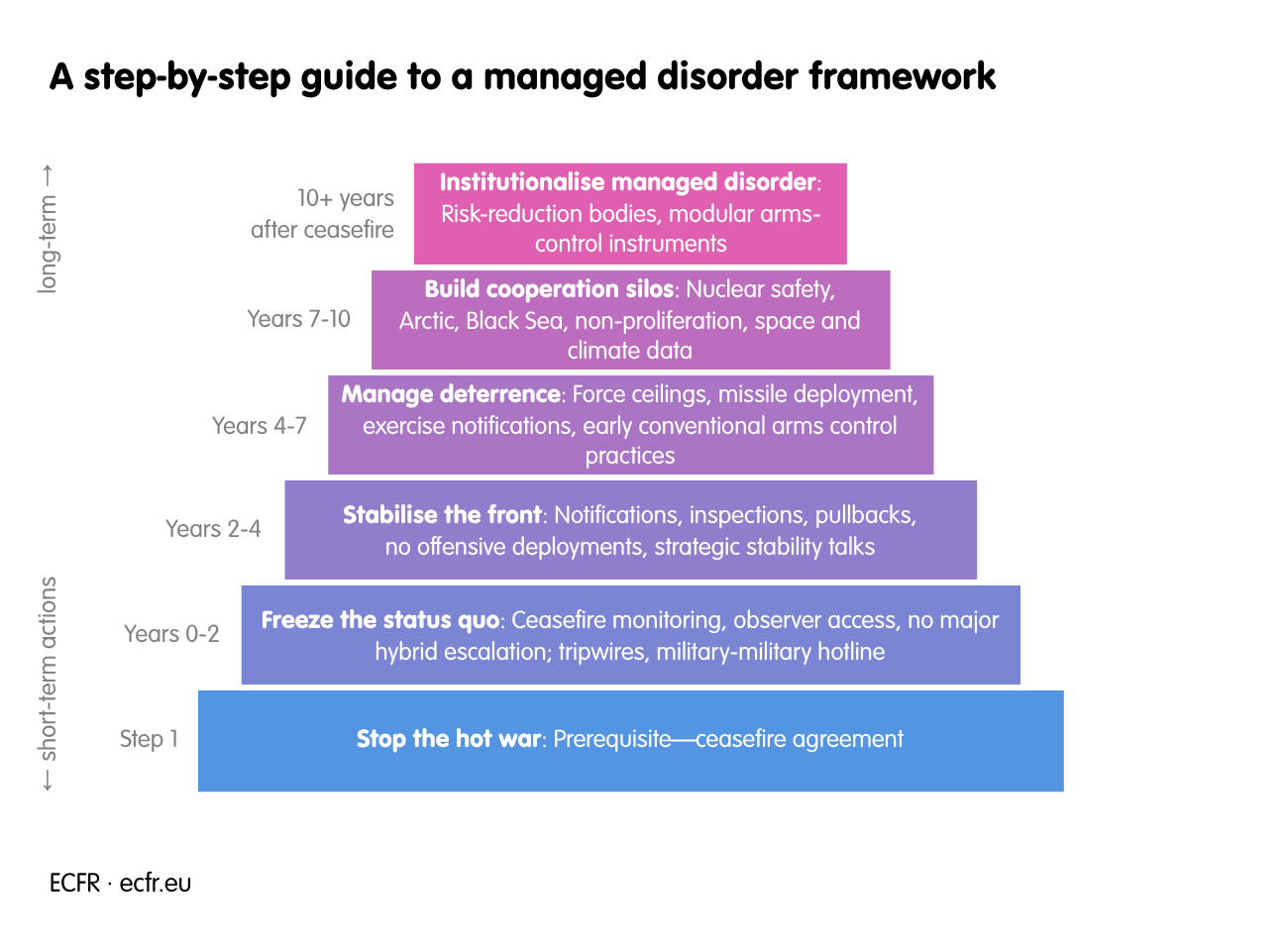 A step-by-step guide to a managed disorder framework