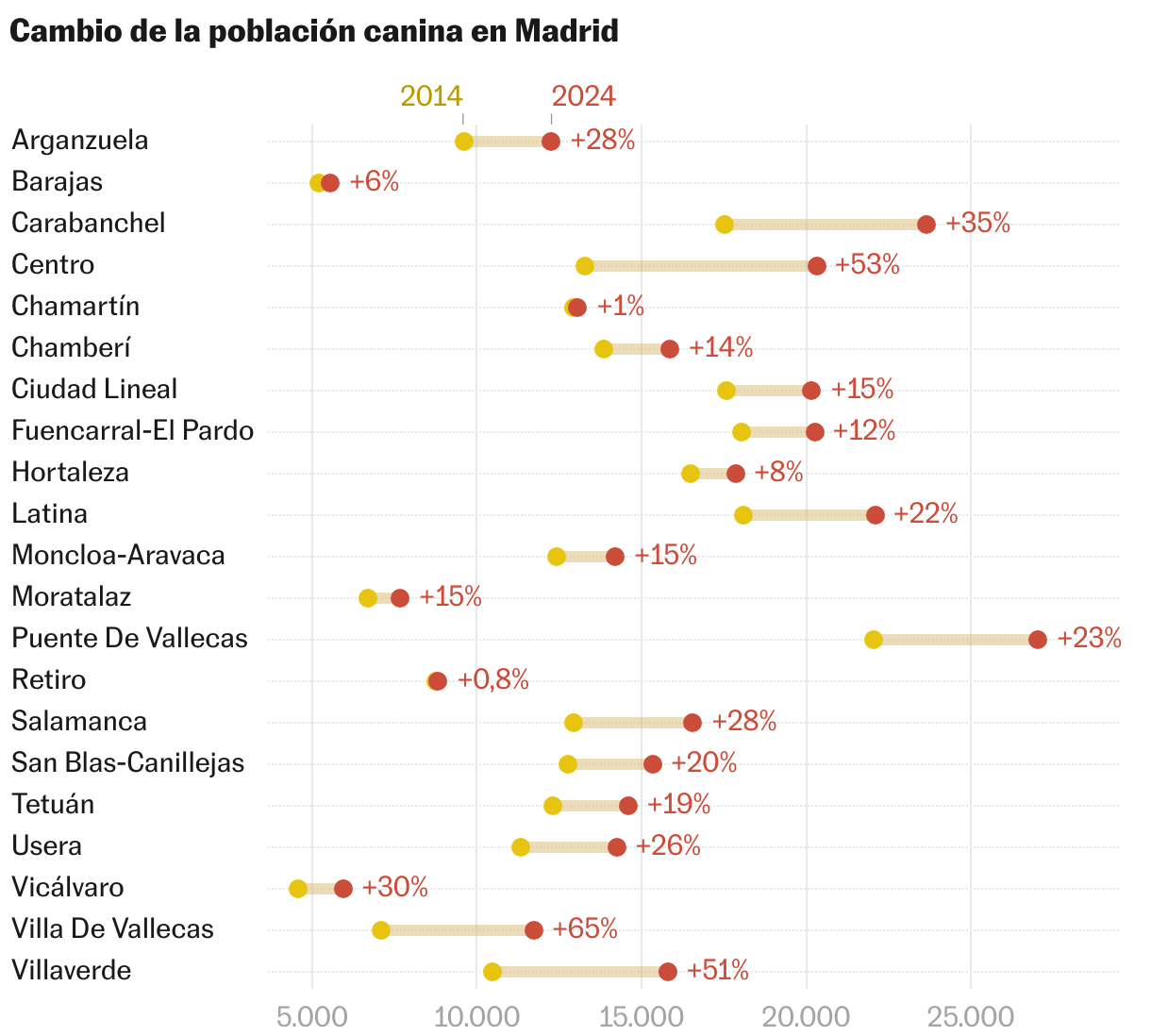 Gráfico de rangos