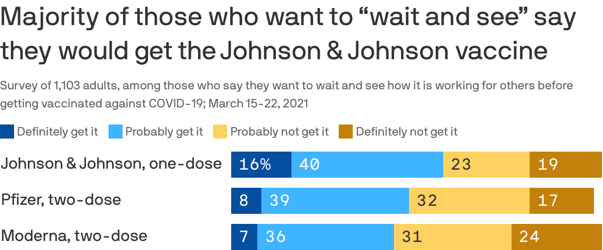 Majority of those who want to “wait and see” say they would get the Johnson &amp; Johnson vaccine