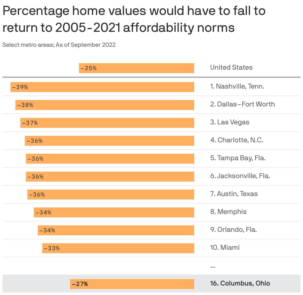 Percentage home values would have to fall to return to 2005-2021 affordability norms