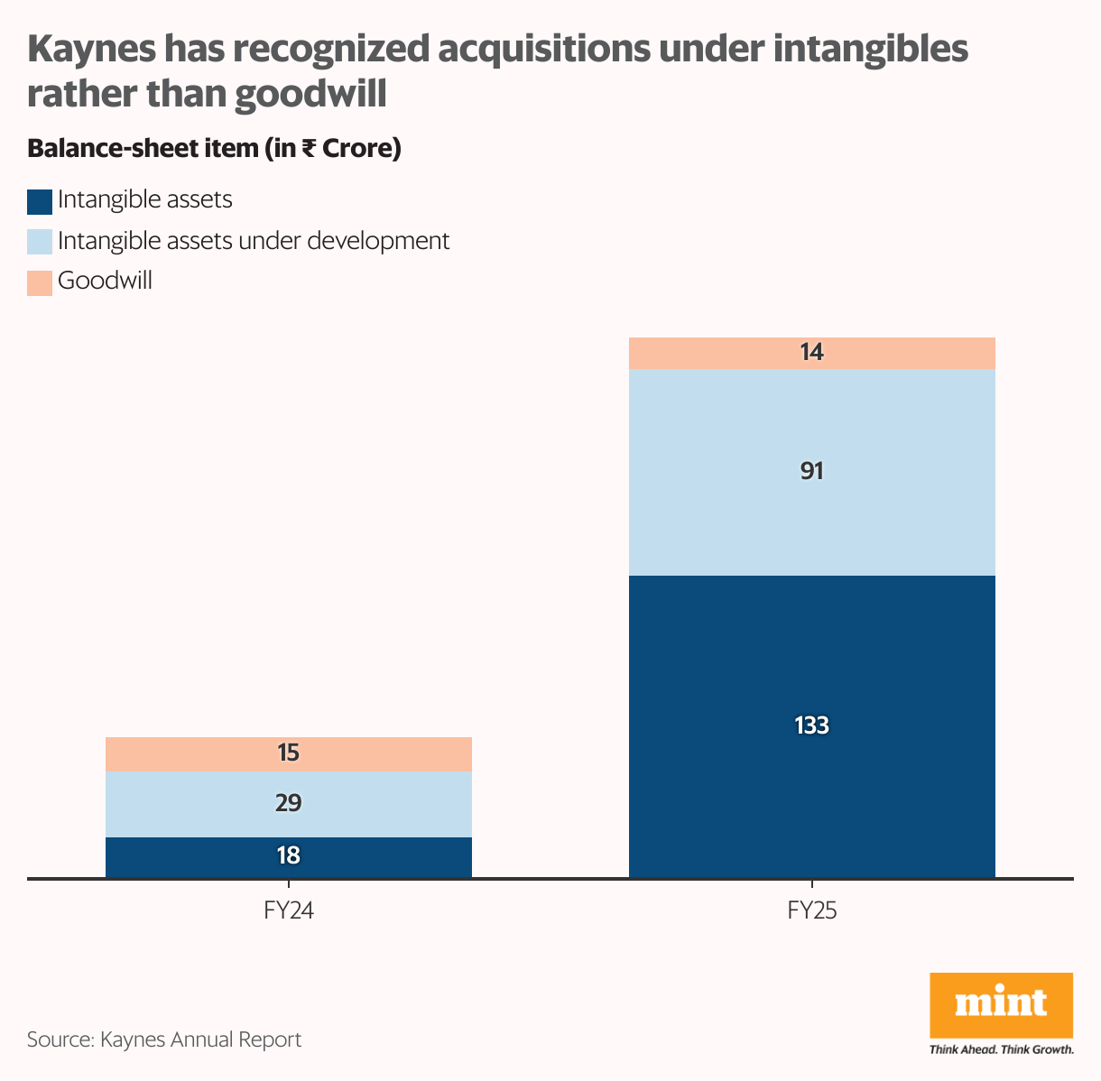 Kaynes has recognized acquisitions under intangibles rather than goodwill (Stacked column chart)