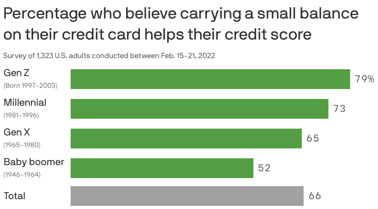 Percentage who believe carrying a small balance on their credit card helps their credit score