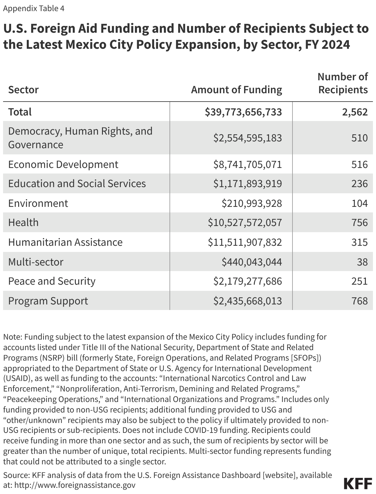 U.S. Foreign Aid Funding and Number of Recipients Subject to the Latest Mexico City Policy Expansion, by Sector, FY 2024