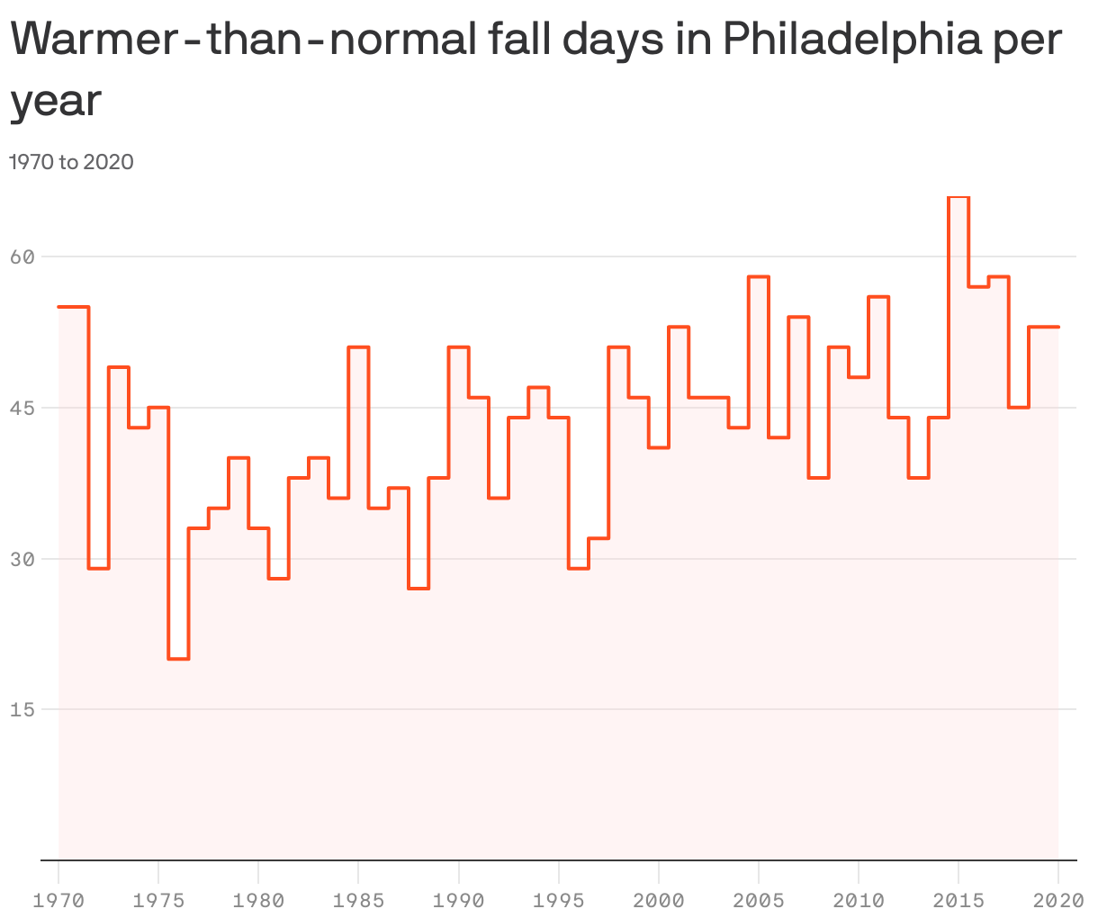 Warmer-than-normal fall days in Philadelphia per year