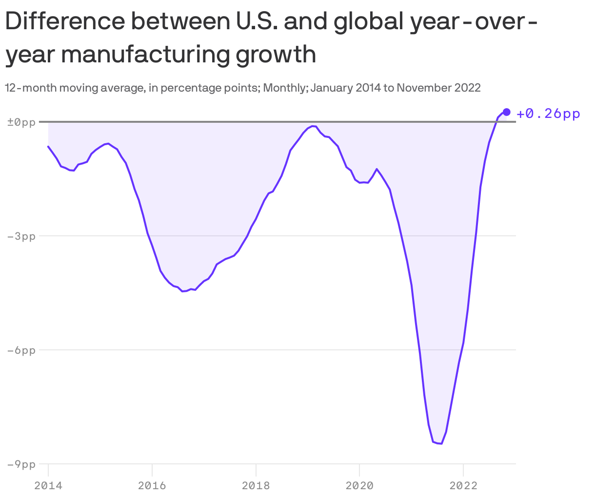 Difference between U.S. and global year-over-year manufacturing growth