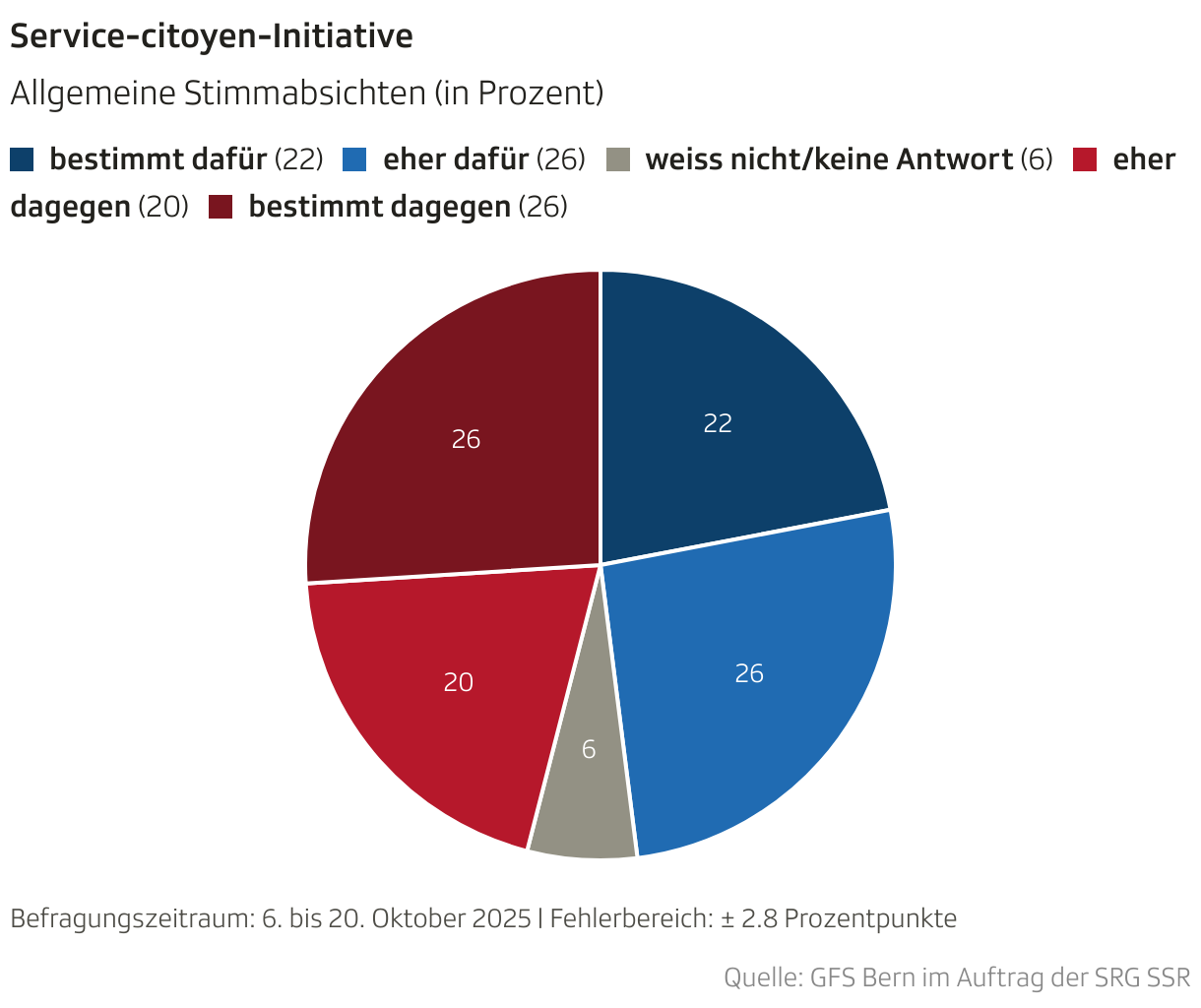 Service-citoyen-Initiative (Torten-diagramm)