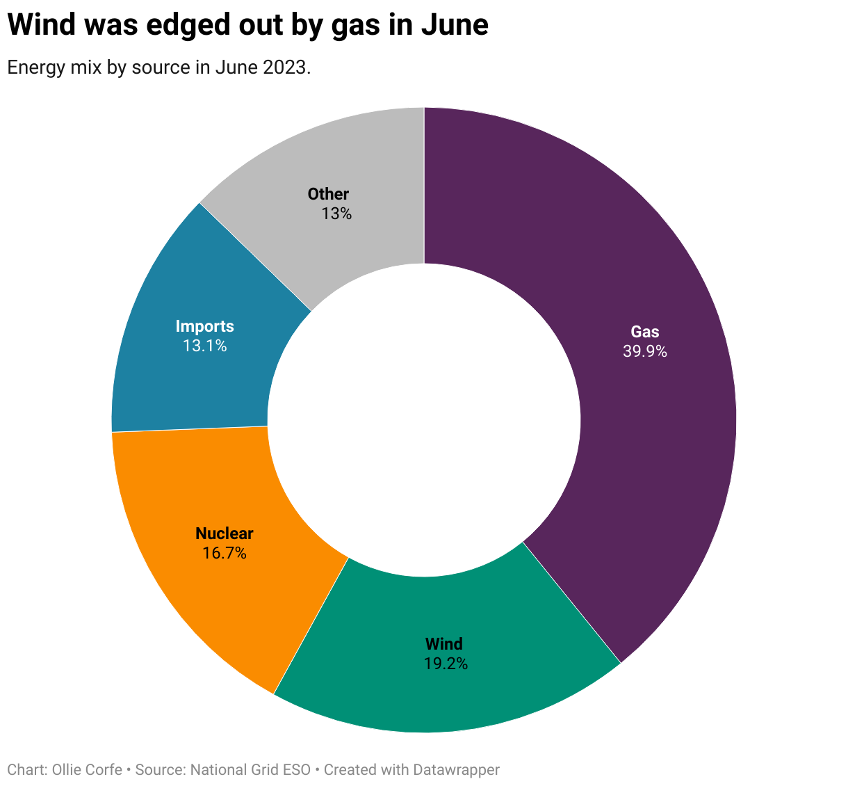 Donut chart of UK electricity generation.