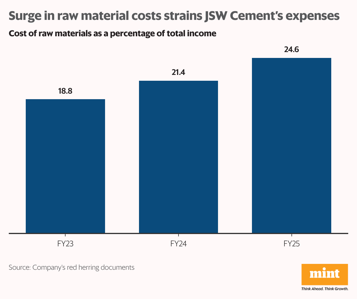 Surge in raw material costs strains JSW Cement’s expenses (Column Chart)