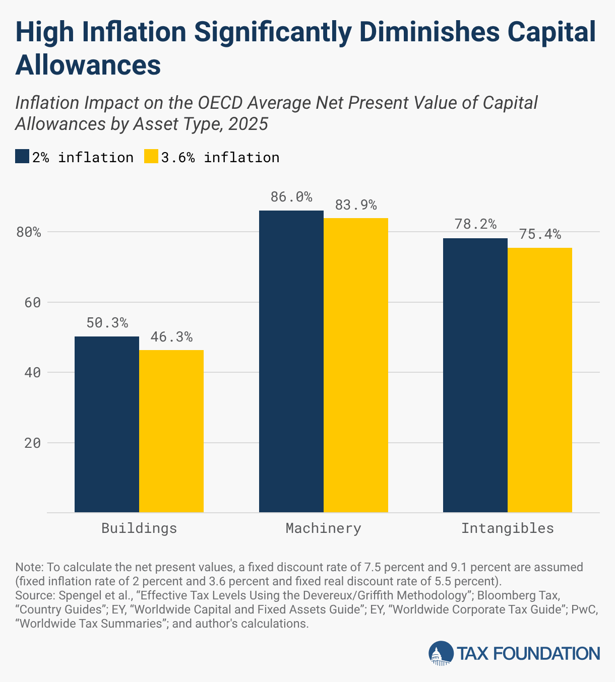High Inflation Significantly Diminishes Capital Allowances (Grouped column chart)