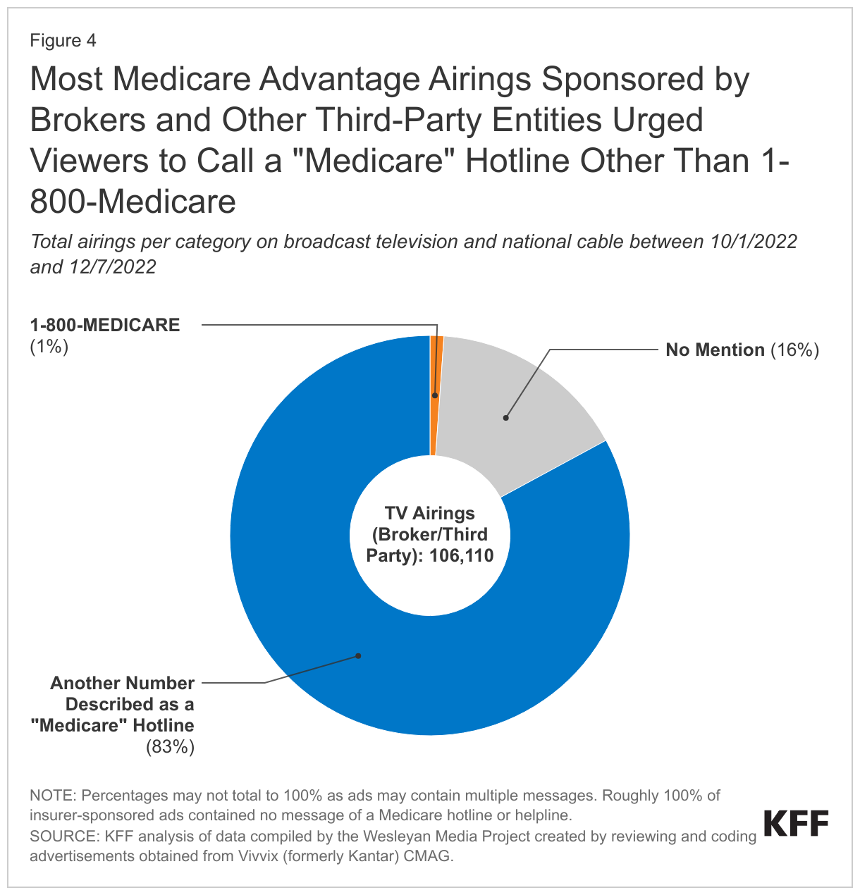 Most Medicare Advantage Airings Sponsored by Brokers and Other Third-Party Entities Urged Viewers to Call a &quot;Medicare&quot; Hotline Other Than 1-800-Medicare data chart