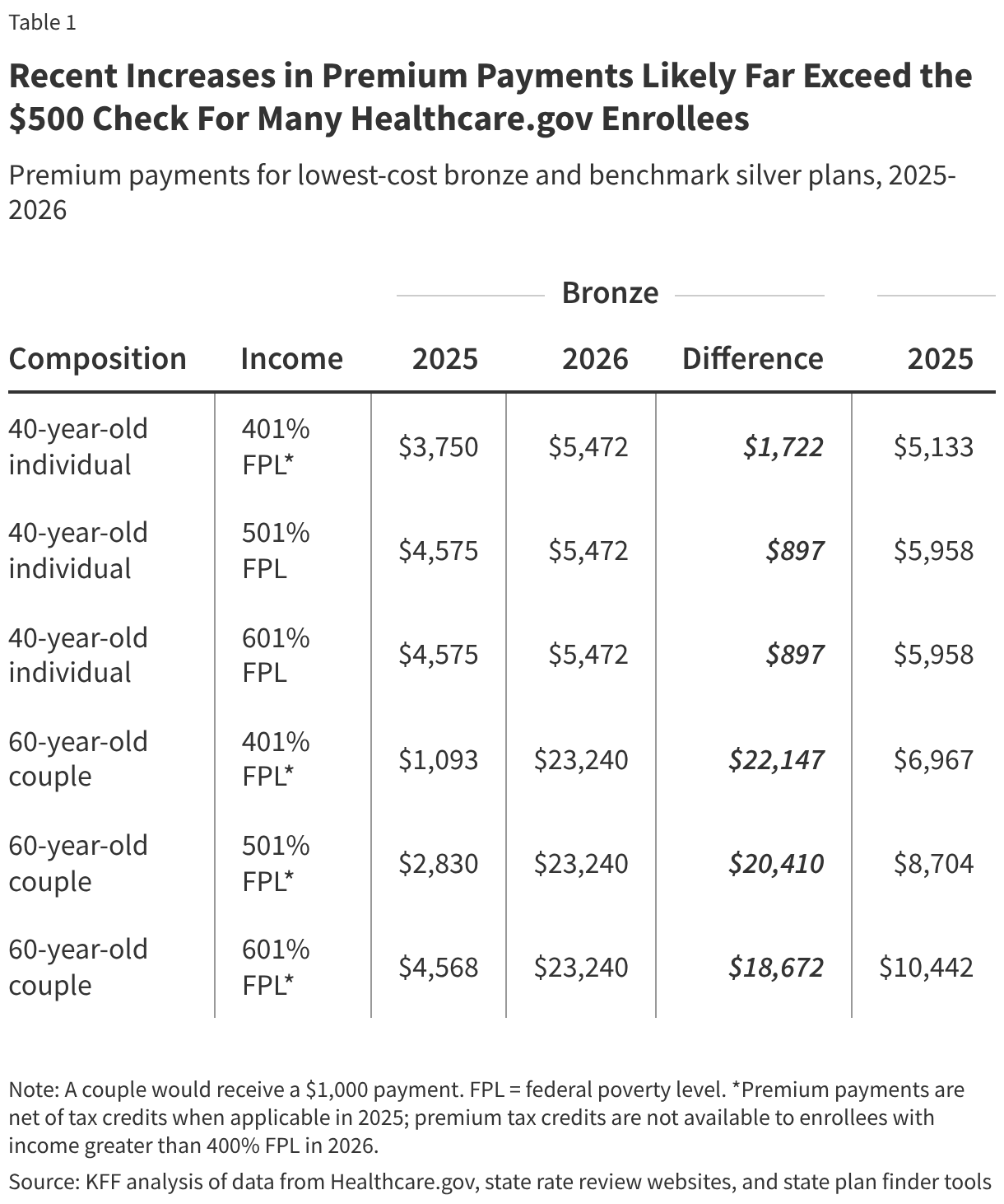 Recent Increases in Premium Payments Likely Far Exceed the 0 Check For Many Healthcare.gov Enrollees (Table)