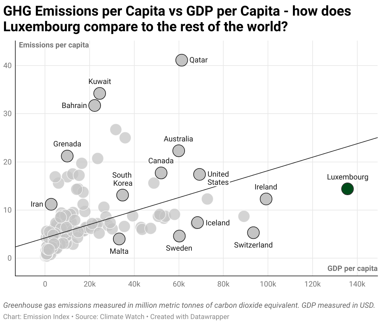 Greenhouse Gas Emissions in Luxembourg 3 Scatter chart of emissions per capita and GDP per capita