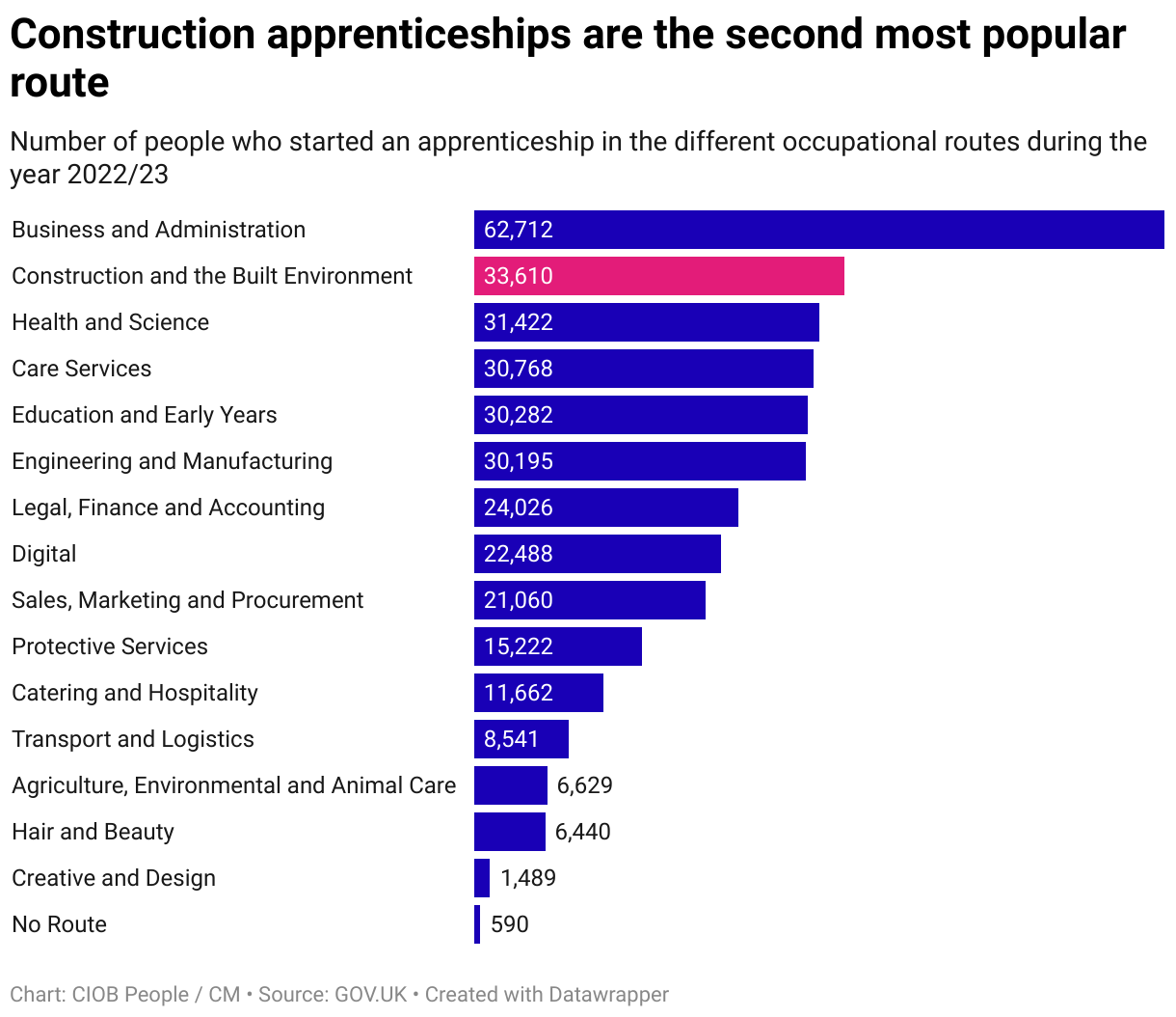 A bars graph showing the number of people who started an apprenticeship in the different occupational routes during the year 2022/23. First is business and administration and second is construction and the built environment.