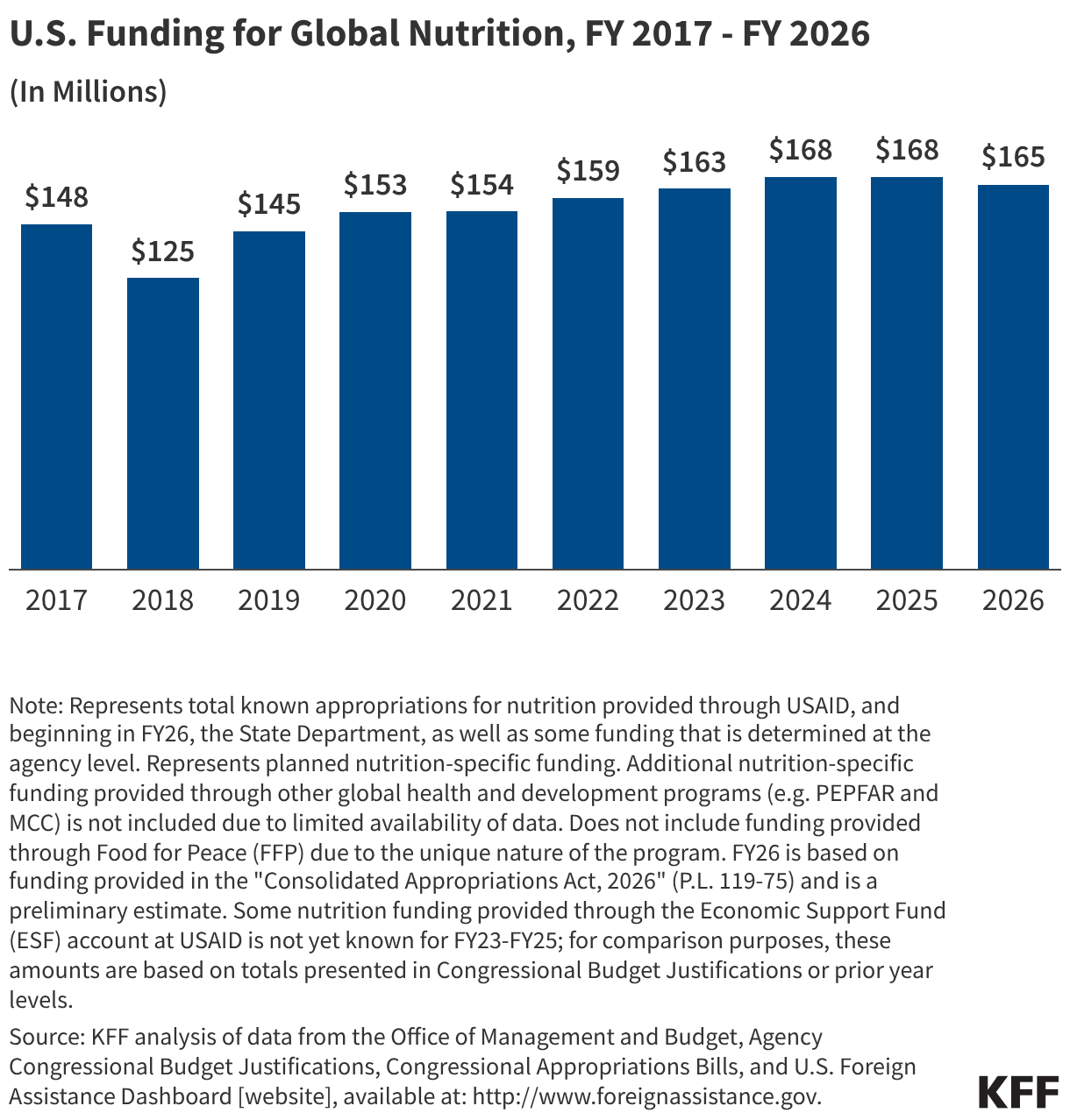 U.S. Funding for Global Nutrition, FY 2017 - FY 2026 (Column Chart)